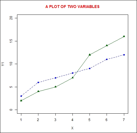 Creating graphs with several curves