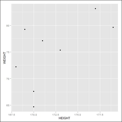 Subsetting your data before graphing