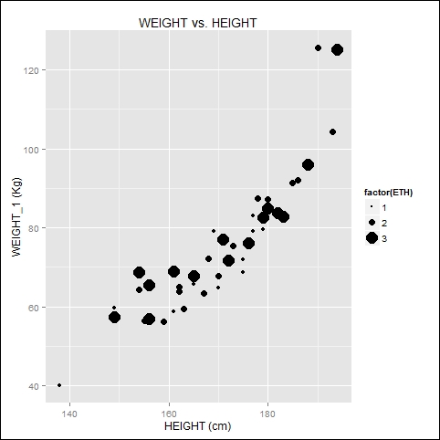 Mapping color, shape, and size to a variable