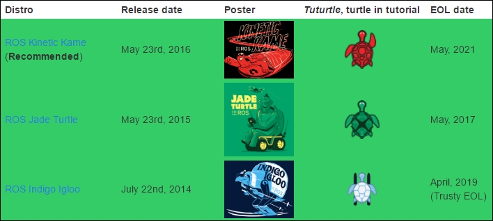ROS distributions