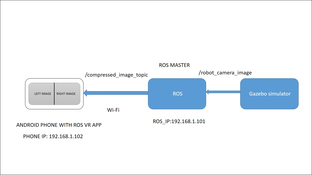Building a ROS-VR Android application