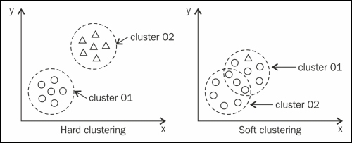 Hard clustering versus soft clustering