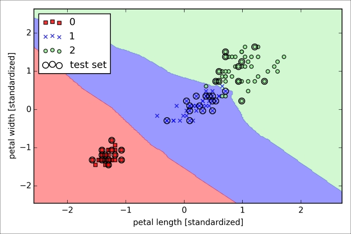 K-nearest neighbors – a lazy learning algorithm | Python Machine Learning