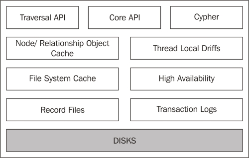 Introduction to Neo4j internals