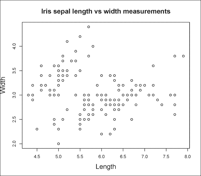 Basic plots and the ggplot2 package