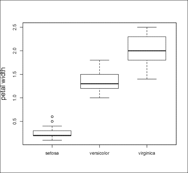 Basic plots and the ggplot2 package