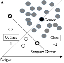 Anomaly Detection With One Class Svc Scala For Machine Learning