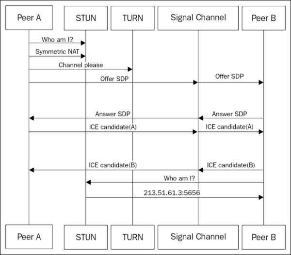 Media traversal in WebRTC clients