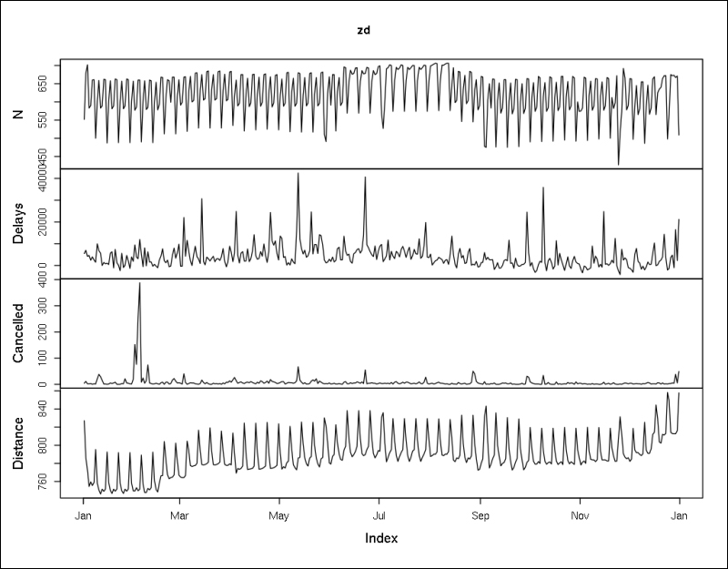 More complex time-series objects