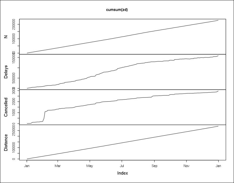More complex time-series objects