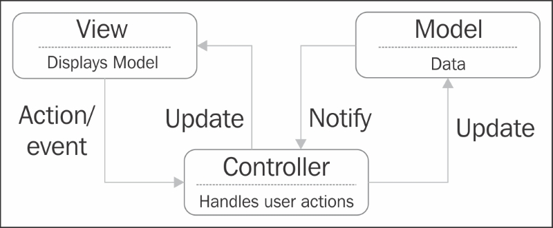 The Model-View-Controller pattern