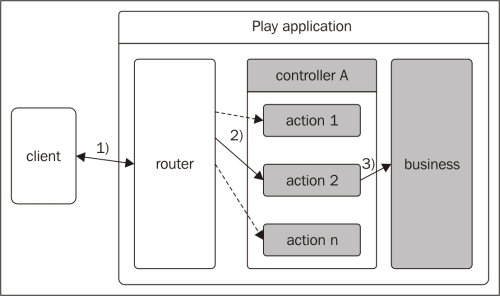 Что такое play framework