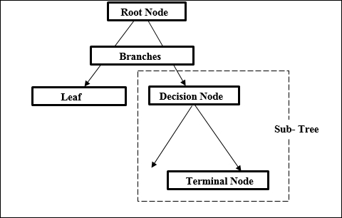 Introducing decision trees | Learning Predictive Analytics with Python