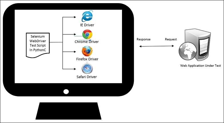 Cross Browser Testing Learning Selenium Testing Tools With Python