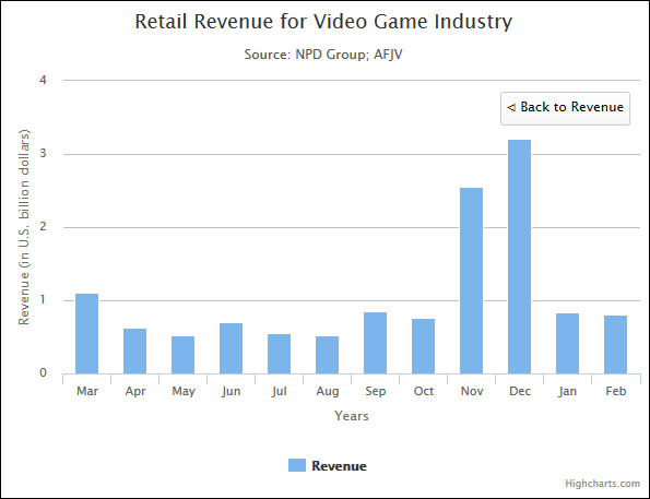 Drilling down the chart | Highcharts Essentials