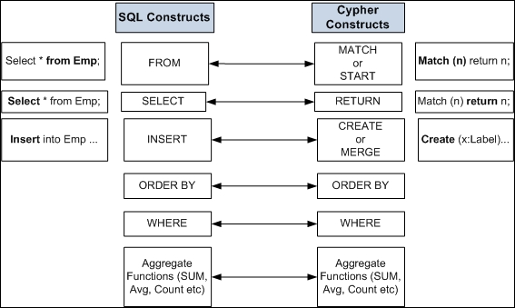 Comparing SQL and Cypher