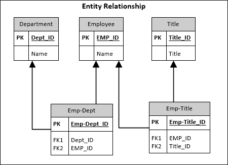 Evolving graph structures from SQL models