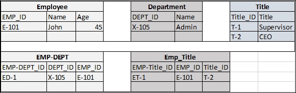 Evolving graph structures from SQL models