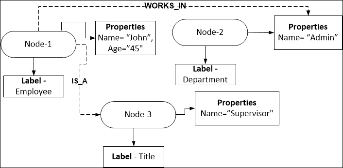 Evolving graph structures from SQL models