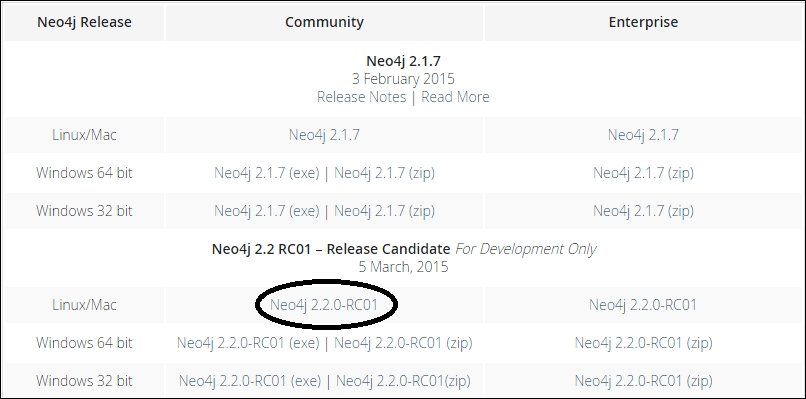 Installing Neo4J Community Edition on Linux/Unix