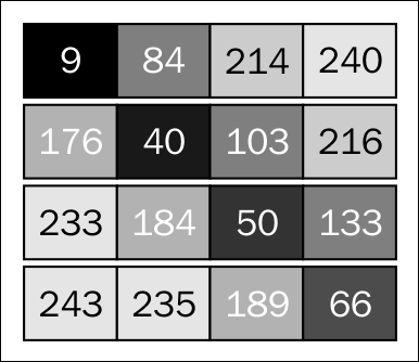 API concepts and basic datatypes
