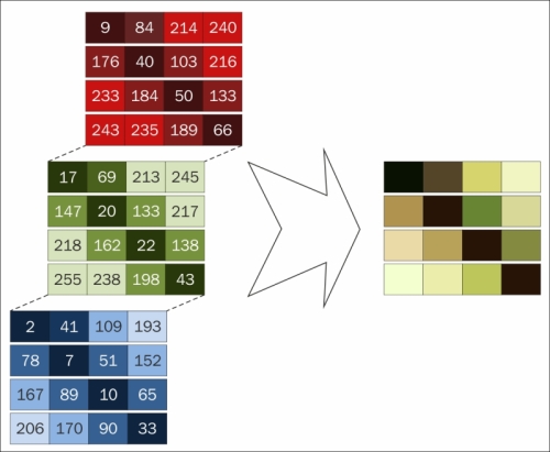API concepts and basic datatypes