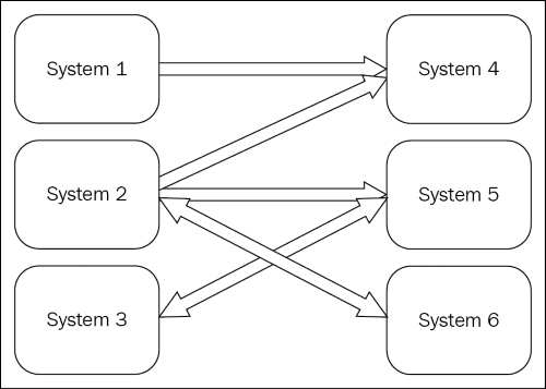 Enterprise messaging