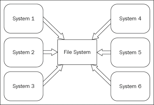Enterprise messaging