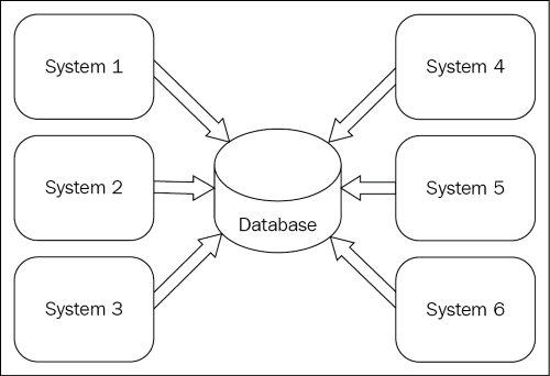 Enterprise messaging