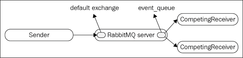 Point-to-point communication