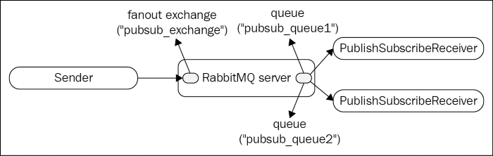 Publish-subscribe communication