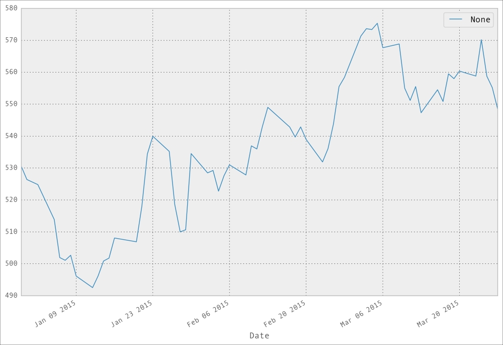 Simplicity of visualization of pandas data