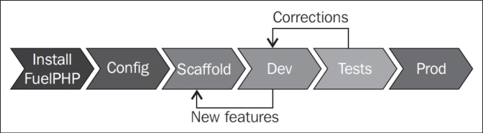 Development process of a FuelPHP application
