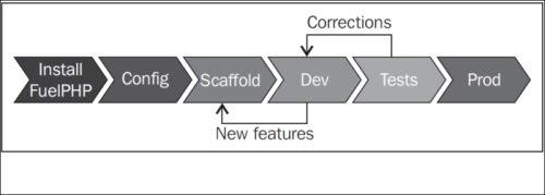 Using your application