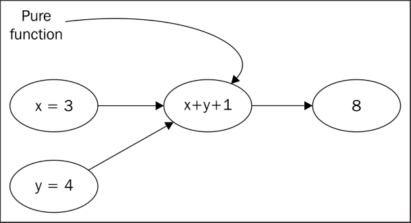Functions