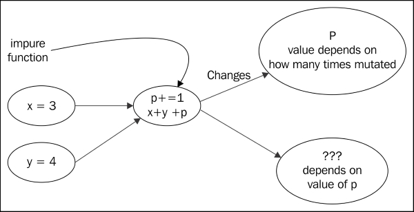 Functions