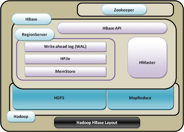 HBase layout on top of Hadoop
