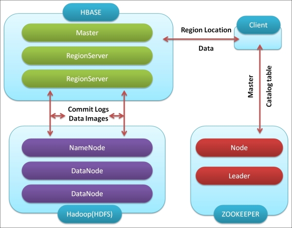 Understanding HBase components in detail