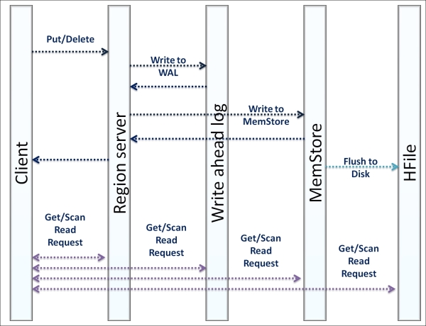 The reading and writing cycle