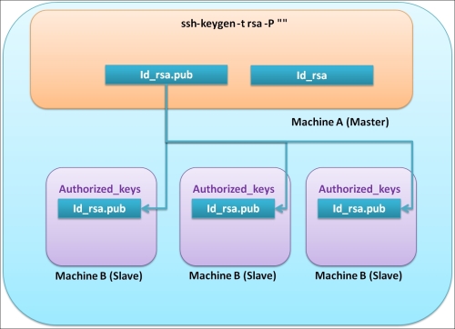 Installing and configuring SSH