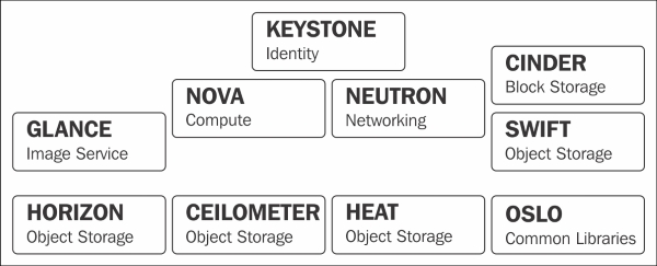 The project overview of OpenStack