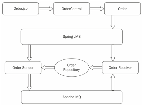 Implementing the Order Management Messaging System with SpringJMS and ActiveMQ