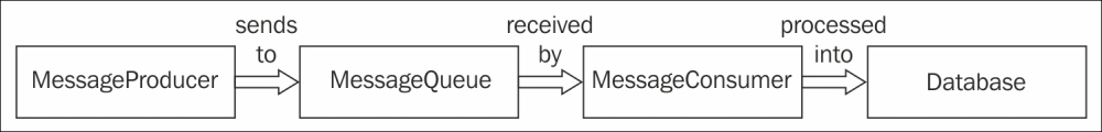 JMS transactions