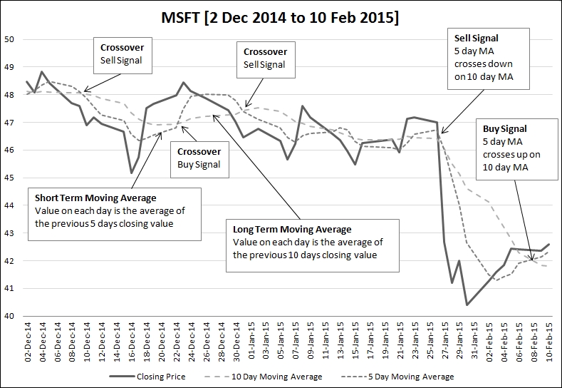 A dual crossover moving average