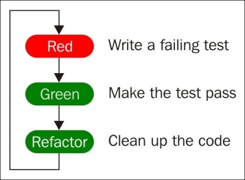 Understanding test-driven development
