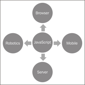 JavaScript everywhere