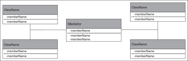 Mediator