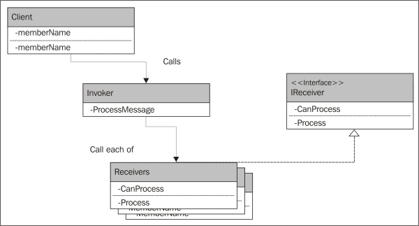 Implementation