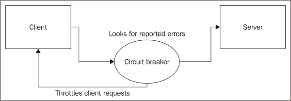 The circuit breaker pattern