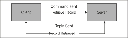 Request-reply